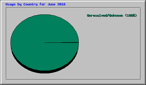 Usage by Country for June 2016