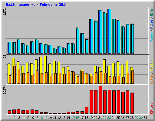 Daily usage for February 2014