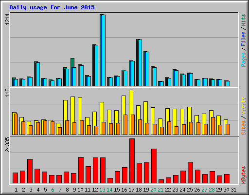 Daily usage for June 2015