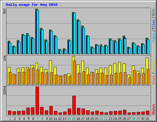 Daily usage for May 2016