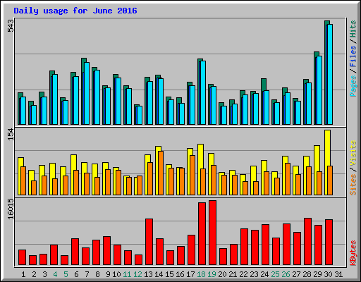 Daily usage for June 2016