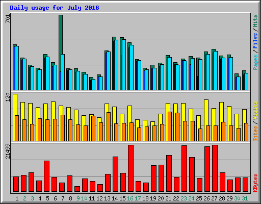 Daily usage for July 2016