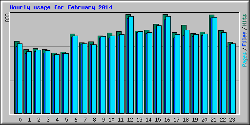 Hourly usage for February 2014