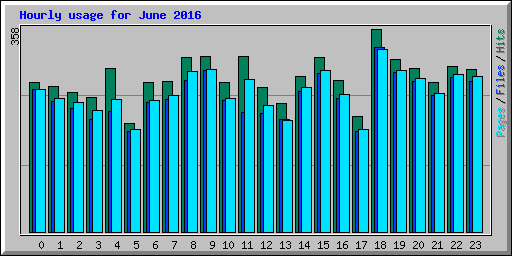 Hourly usage for June 2016